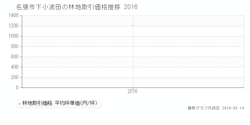 名張市下小波田の林地価格推移グラフ 