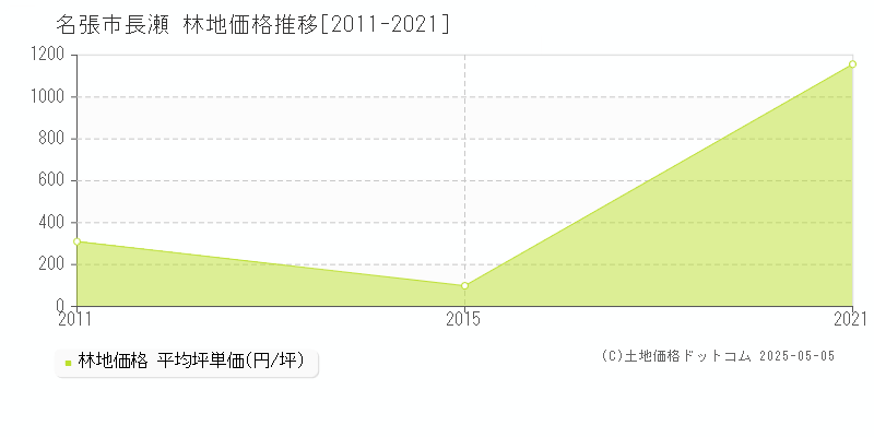 長瀬(名張市)の林地価格推移グラフ(坪単価)[2011-2021年]
