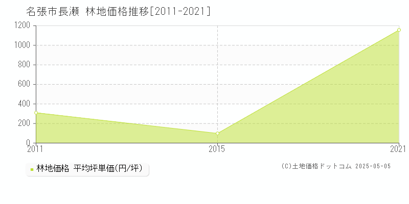 名張市長瀬の林地価格推移グラフ 