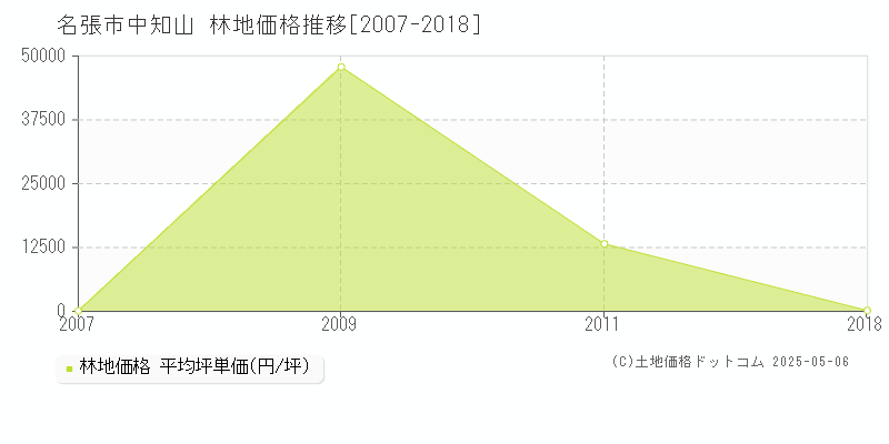 中知山(名張市)の林地価格推移グラフ(坪単価)[2007-2018年]