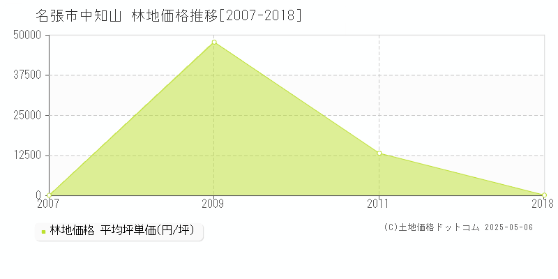 名張市中知山の林地価格推移グラフ 