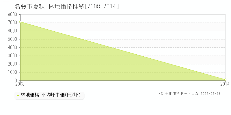 夏秋(名張市)の林地価格推移グラフ(坪単価)[2008-2014年]