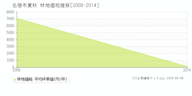 名張市夏秋の林地価格推移グラフ 