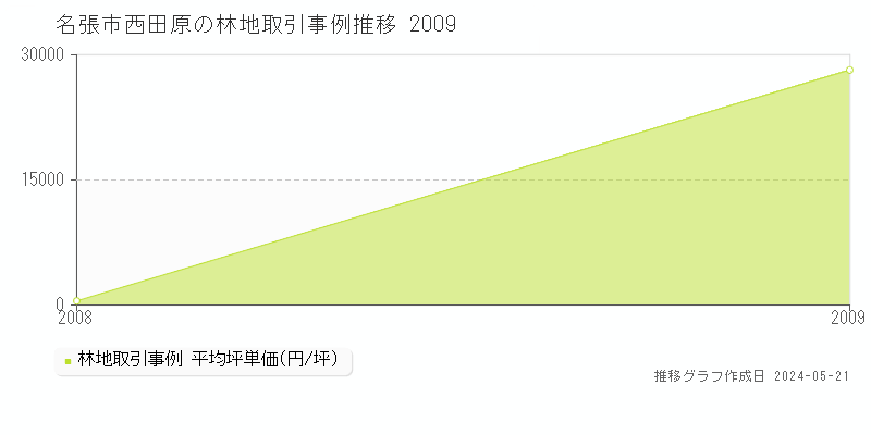 名張市西田原の林地価格推移グラフ 