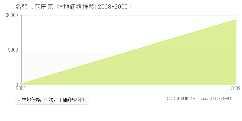 西田原(名張市)の林地価格推移グラフ(坪単価)[2008-2009年]