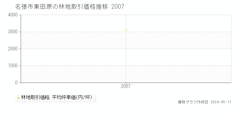 名張市東田原の林地価格推移グラフ 