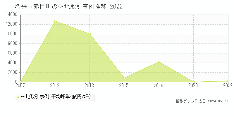 名張市赤目町の林地価格推移グラフ 