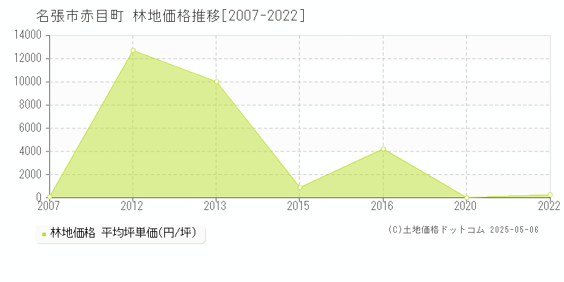 赤目町(名張市)の林地価格推移グラフ(坪単価)[2007-2022年]