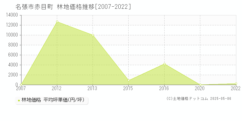 名張市赤目町の林地価格推移グラフ 