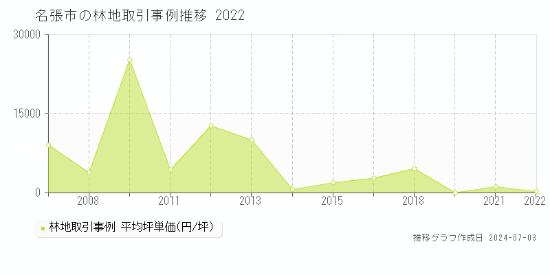 名張市全域の林地価格推移グラフ 
