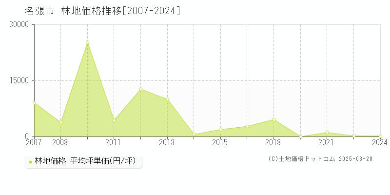名張市(三重県)の林地価格推移グラフ(坪単価)[2007-2024年]