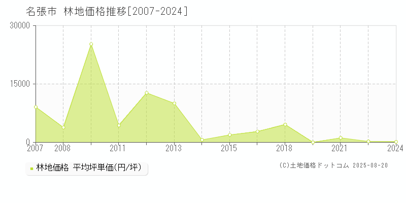 名張市全域の林地価格推移グラフ 