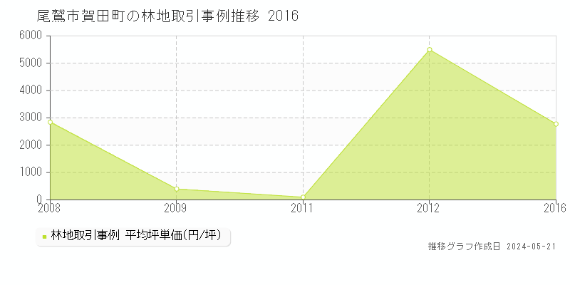 尾鷲市賀田町の林地価格推移グラフ 