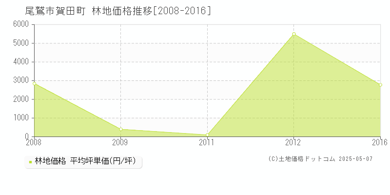 賀田町(尾鷲市)の林地価格推移グラフ(坪単価)[2008-2016年]