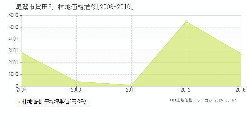 尾鷲市賀田町の林地価格推移グラフ 