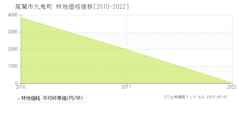九鬼町(尾鷲市)の林地価格推移グラフ(坪単価)[2010-2022年]