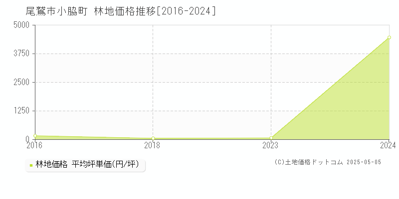 小脇町(尾鷲市)の林地価格推移グラフ(坪単価)[2016-2024年]