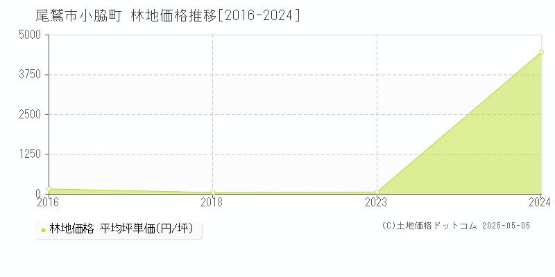 尾鷲市小脇町の林地価格推移グラフ 