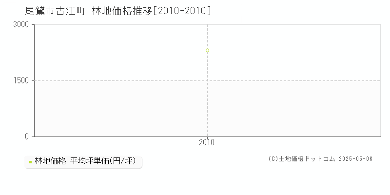 古江町(尾鷲市)の林地価格推移グラフ(坪単価)[2010-2010年]