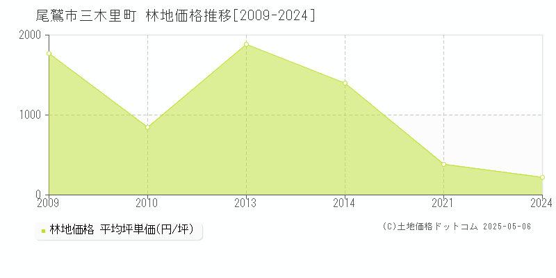 三木里町(尾鷲市)の林地価格推移グラフ(坪単価)[2009-2024年]