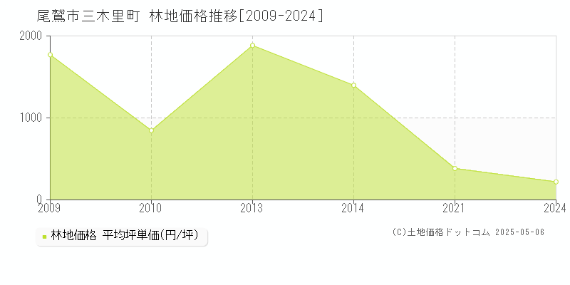 尾鷲市三木里町の林地価格推移グラフ 