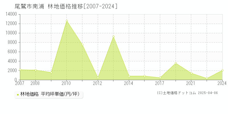 尾鷲市南浦の林地価格推移グラフ 