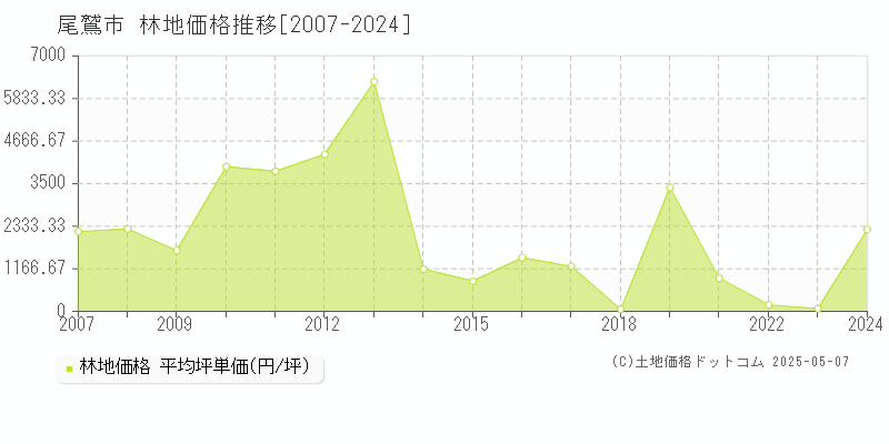 尾鷲市(三重県)の林地価格推移グラフ(坪単価)[2007-2024年]