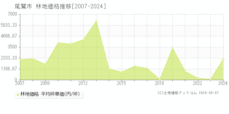 尾鷲市全域の林地価格推移グラフ 