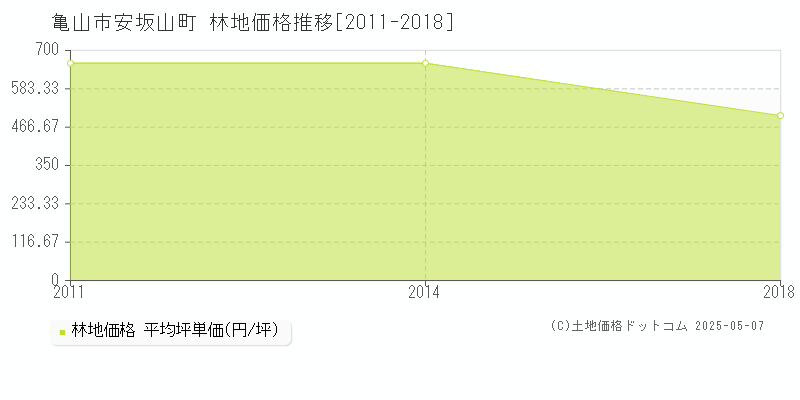 安坂山町(亀山市)の林地価格推移グラフ(坪単価)[2011-2018年]