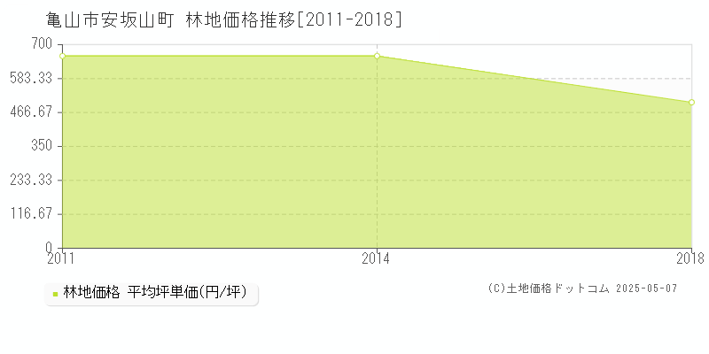 亀山市安坂山町の林地価格推移グラフ 