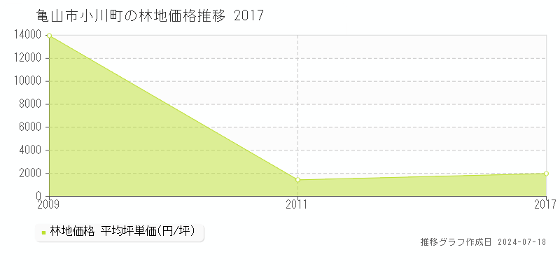 亀山市小川町の林地価格推移グラフ 