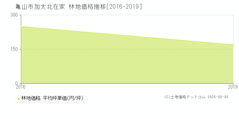 加太北在家(亀山市)の林地価格推移グラフ(坪単価)[2016-2019年]