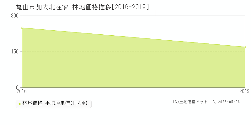 亀山市加太北在家の林地価格推移グラフ 