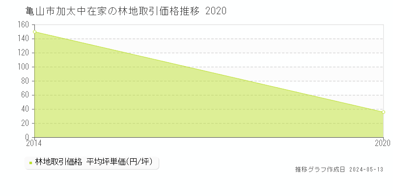亀山市加太中在家の林地価格推移グラフ 
