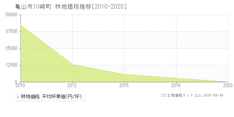 川崎町(亀山市)の林地価格推移グラフ(坪単価)[2010-2020年]