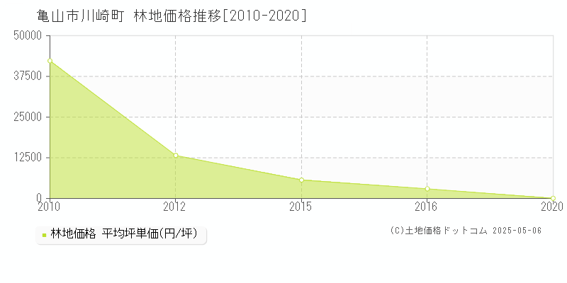 亀山市川崎町の林地価格推移グラフ 