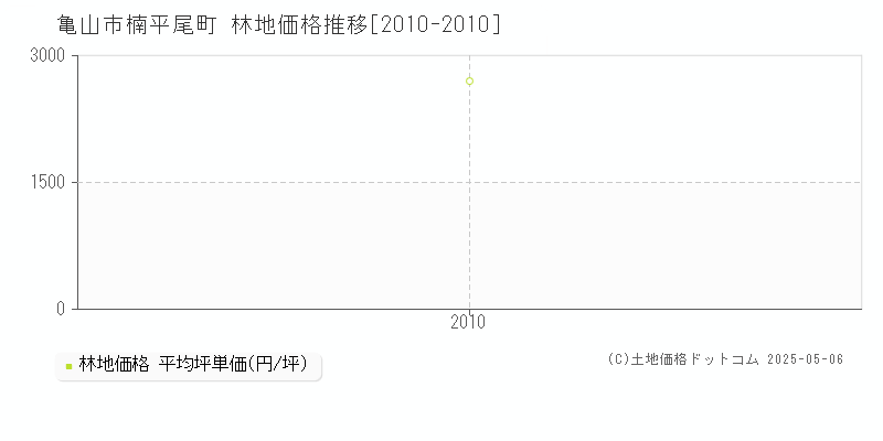 楠平尾町(亀山市)の林地価格推移グラフ(坪単価)[2010-2010年]