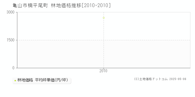 亀山市楠平尾町の林地価格推移グラフ 