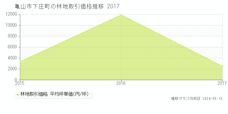 亀山市下庄町の林地価格推移グラフ 
