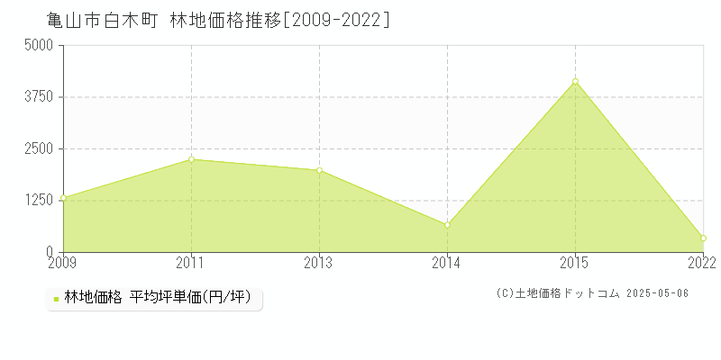 白木町(亀山市)の林地価格推移グラフ(坪単価)[2009-2022年]