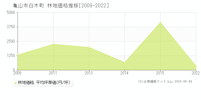 亀山市白木町の林地価格推移グラフ 