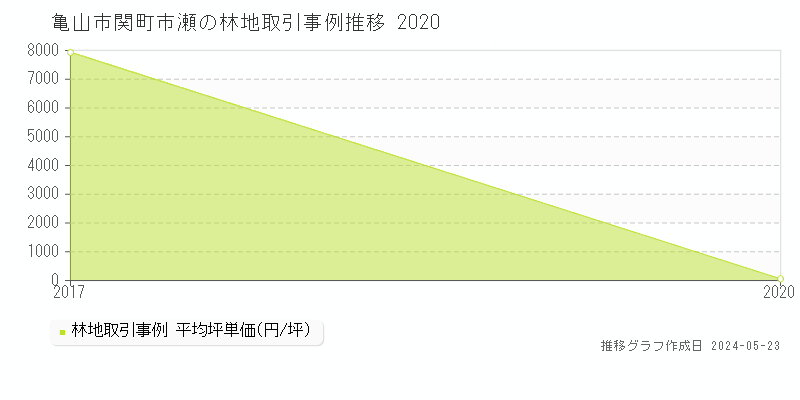 亀山市関町市瀬の林地価格推移グラフ 