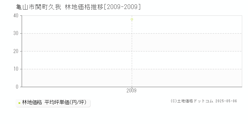 関町久我(亀山市)の林地価格推移グラフ(坪単価)[2009-2009年]