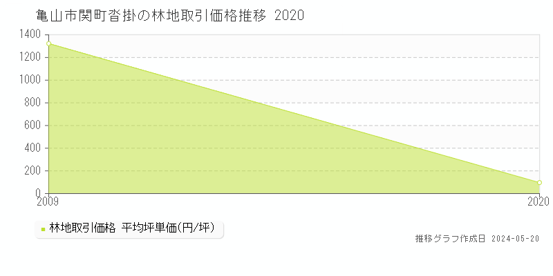 亀山市関町沓掛の林地価格推移グラフ 