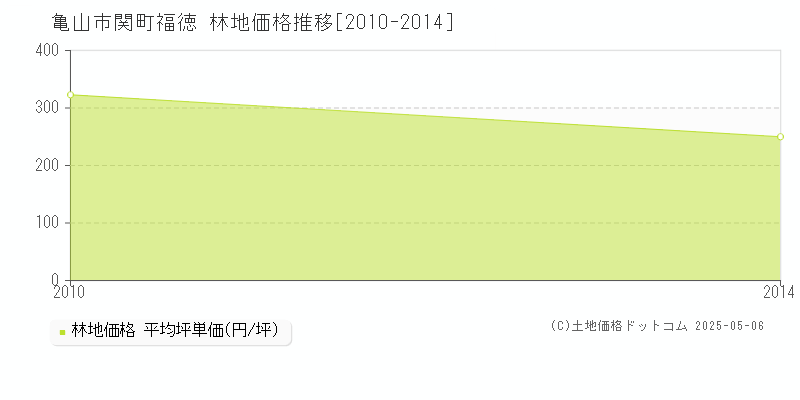 関町福徳(亀山市)の林地価格推移グラフ(坪単価)[2010-2014年]