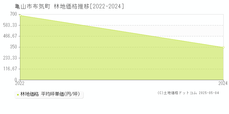 布気町(亀山市)の林地価格推移グラフ(坪単価)[2022-2024年]