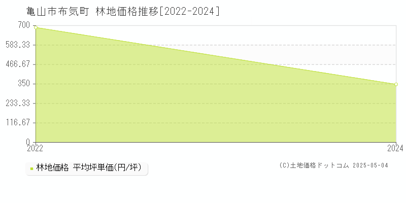 亀山市布気町の林地価格推移グラフ 