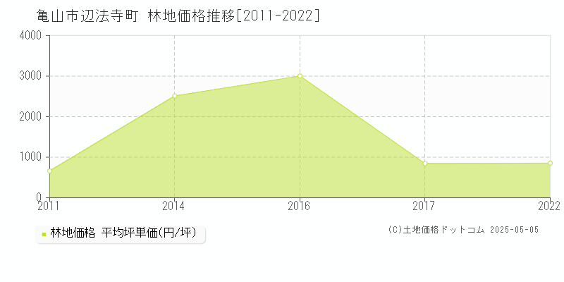 辺法寺町(亀山市)の林地価格推移グラフ(坪単価)[2011-2022年]