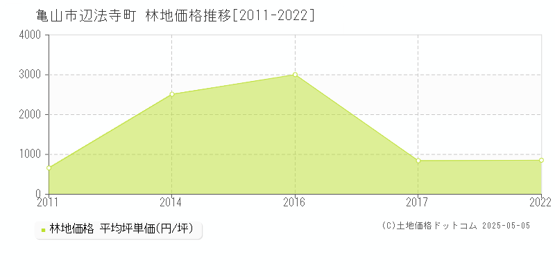 亀山市辺法寺町の林地価格推移グラフ 