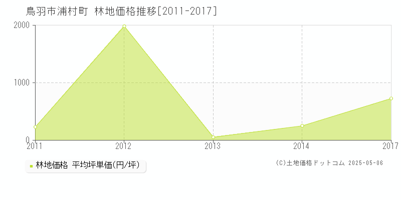 浦村町(鳥羽市)の林地価格推移グラフ(坪単価)[2011-2017年]